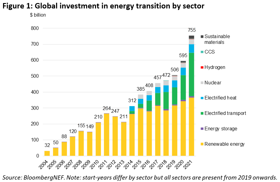 объём инвестиций в преобразование энергетики
